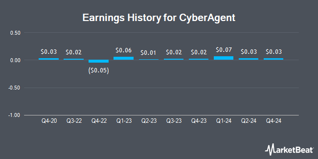 Earnings History for CyberAgent (OTCMKTS:CYGIY)