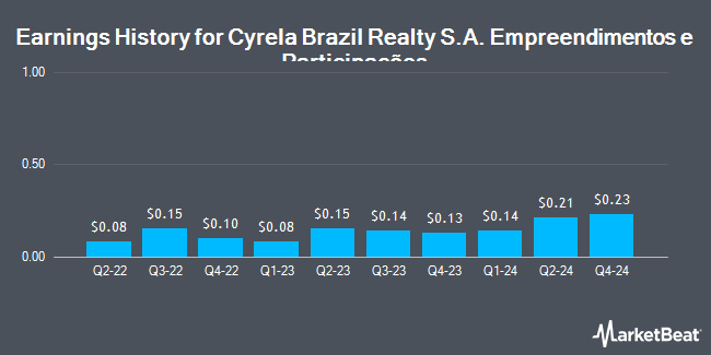 Earnings History for Cyrela Brazil Realty S.A. Empreendimentos e Participações (OTCMKTS:CYRBY)