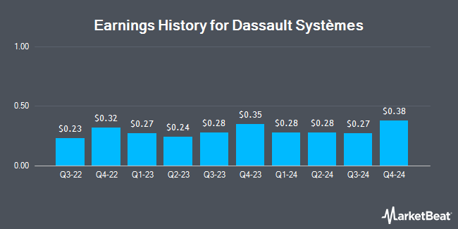 Earnings History for Dassault Systèmes (OTCMKTS:DASTY)