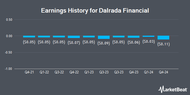 Earnings History for Dalrada Financial (OTCMKTS:DFCO)