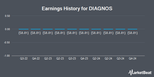 Earnings History for DIAGNOS (OTCMKTS:DGNOF)