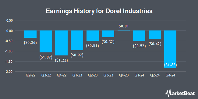 Earnings History for Dorel Industries (OTCMKTS:DIIBF)