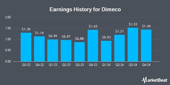 Earnings History for Dimeco (OTCMKTS:DIMC)