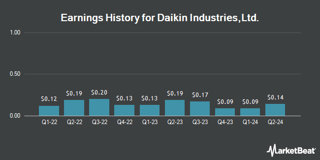 Earnings History for Daikin Industries,Ltd. (OTCMKTS:DKILY)