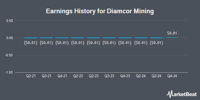 Earnings History for Diamcor Mining (OTCMKTS:DMIFF)