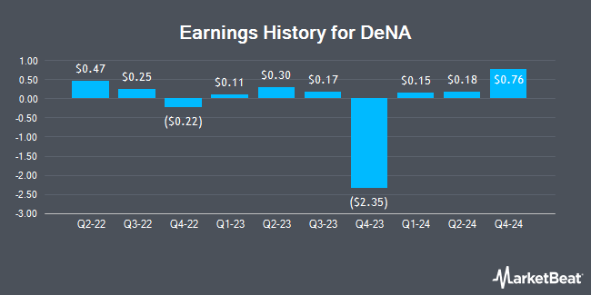 Earnings History for DeNA (OTCMKTS:DNACF)