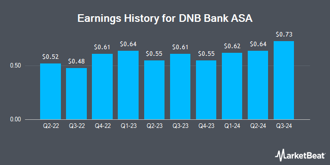 Earnings History for DNB Bank ASA (OTCMKTS:DNBBY)