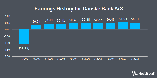 Earnings History for Danske Bank A/S (OTCMKTS:DNKEY)