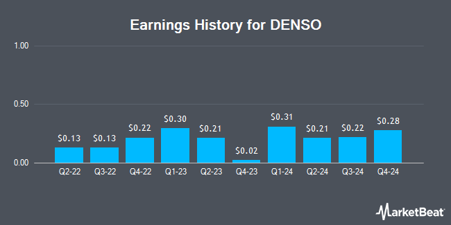 Earnings History for DENSO (OTCMKTS:DNZOY)