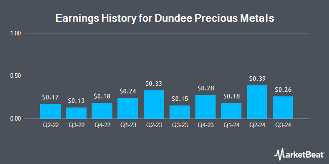 Earnings History for Dundee Precious Metals (OTCMKTS:DPMLF)