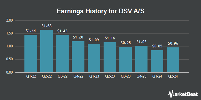 Earnings History for DSV A/S (OTCMKTS:DSDVY)