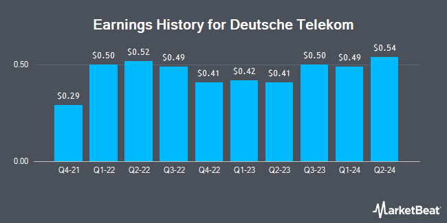 Earnings History for Deutsche Telekom (OTCMKTS:DTEGY)