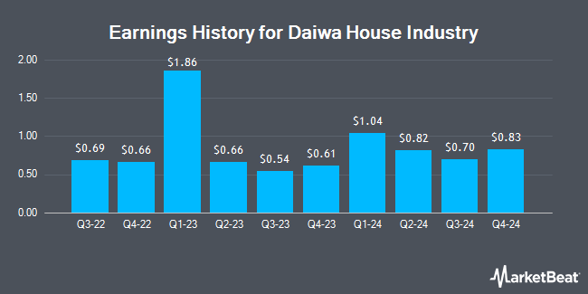 Earnings History for Daiwa House Industry (OTCMKTS:DWAHY)