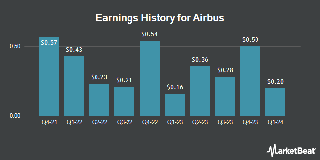 Earnings History for Airbus (OTCMKTS:EADSY)
