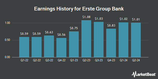 Earnings History for Erste Group Bank (OTCMKTS:EBKDY)