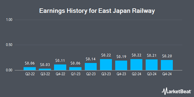 Earnings History for East Japan Railway (OTCMKTS:EJPRY)