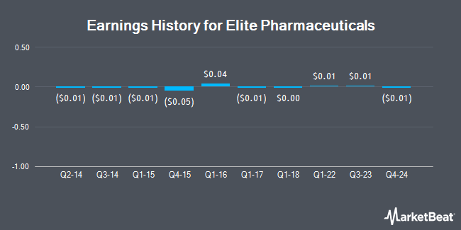 Earnings History for Elite Pharmaceuticals (OTCMKTS:ELTP)