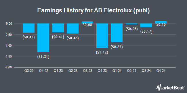 Earnings History for AB Electrolux (publ) (OTCMKTS:ELUXY)