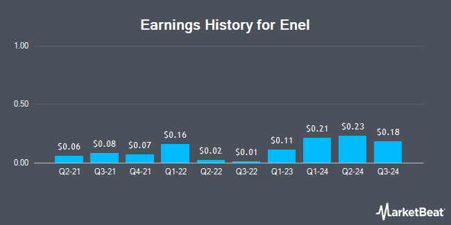 Earnings History for Enel (OTCMKTS:ENLAY)