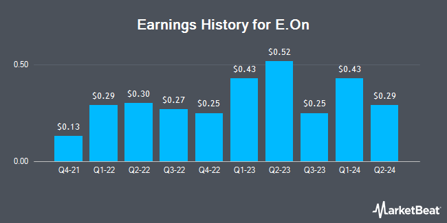 Earnings History for E.On (OTCMKTS:EONGY)