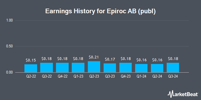 Earnings History for Epiroc AB (publ) (OTCMKTS:EPOKY)