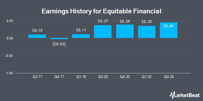 Earnings History for Equitable Financial (OTCMKTS:EQFN)