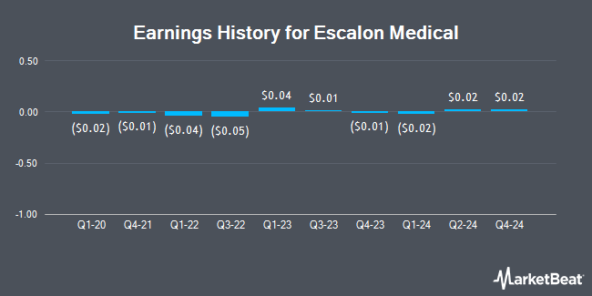 Earnings History for Escalon Medical (OTCMKTS:ESMC)