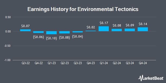 Earnings History for Environmental Tectonics (OTCMKTS:ETCC)