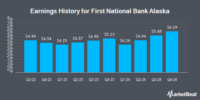 Earnings History for First National Bank Alaska (OTCMKTS:FBAK)