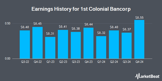 Earnings History for 1st Colonial Bancorp (OTCMKTS:FCOB)