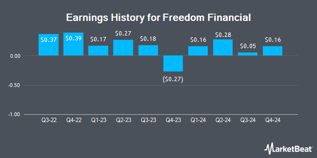 Earnings History for Freedom Financial (OTCMKTS:FDVA)