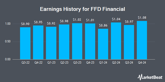 Earnings History for FFD Financial (OTCMKTS:FFDF)