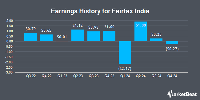 Earnings History for Fairfax India (OTCMKTS:FFXDF)