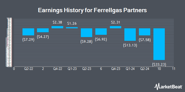 Earnings History for Ferrellgas Partners (OTCMKTS:FGPRQ)