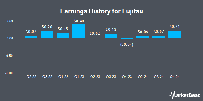 Earnings History for Fujitsu (OTCMKTS:FJTSY)