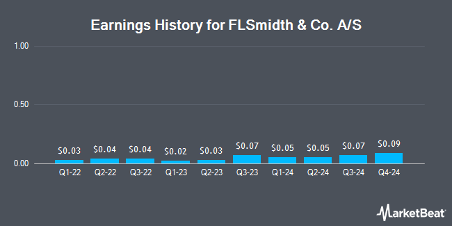 Earnings History for FLSmidth & Co. A/S (OTCMKTS:FLIDY)