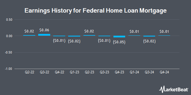 Earnings History for Federal Home Loan Mortgage (OTCMKTS:FMCC)