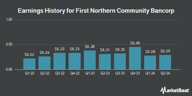 Earnings History for First Northern Community Bancorp (OTCMKTS:FNRN)