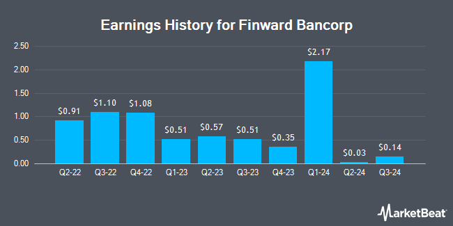 Earnings History for Finward Bancorp (OTCMKTS:FNWD)