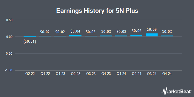 Earnings History for 5N Plus (OTCMKTS:FPLSF)