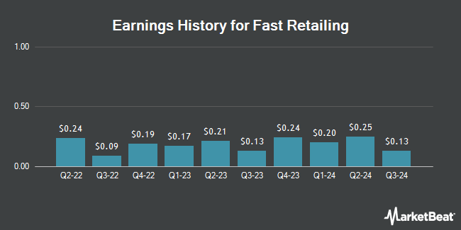 Earnings History for Fast Retailing (OTCMKTS:FRCOY)