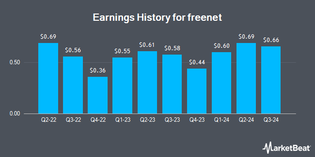 Earnings History for freenet (OTCMKTS:FRTAF)