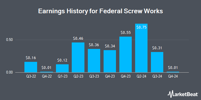 Earnings History for Federal Screw Works (OTCMKTS:FSCR)