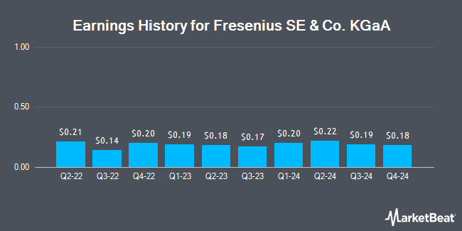 Earnings History for Fresenius SE & Co. KGaA (OTCMKTS:FSNUY)