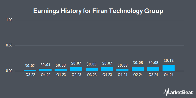 Earnings History for Firan Technology Group (OTCMKTS:FTGFF)