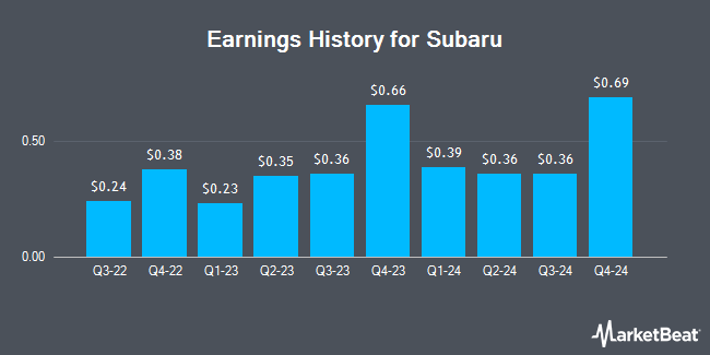 Earnings History for Subaru (OTCMKTS:FUJHY)