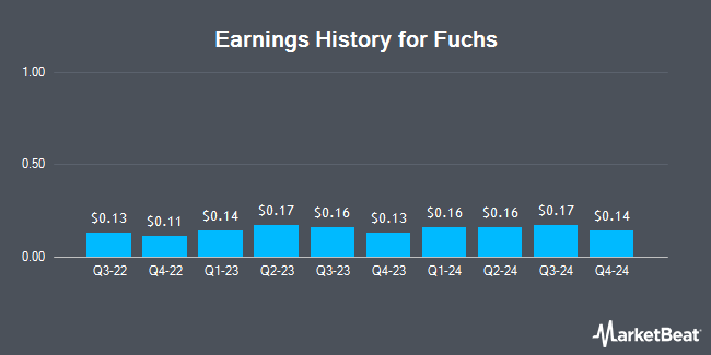 Earnings History for Fuchs (OTCMKTS:FUPBY)