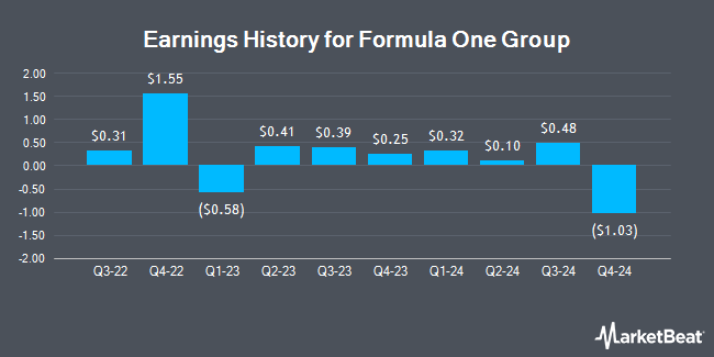 Earnings History for Formula One Group (OTCMKTS:FWONB)