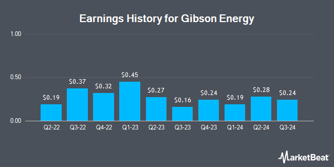 Earnings History for Gibson Energy (OTCMKTS:GBNXF)