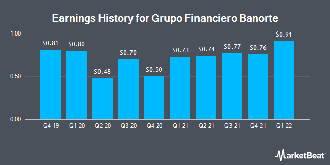 Earnings History for Grupo Financiero Banorte (OTCMKTS:GBOOY)